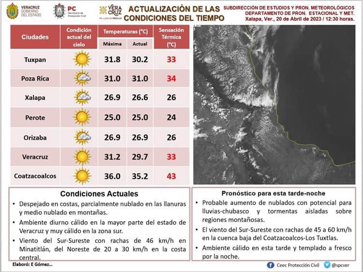 ¡Se refrescan como pueden! sensación de 43 grados calienta a Coatzacoalcos