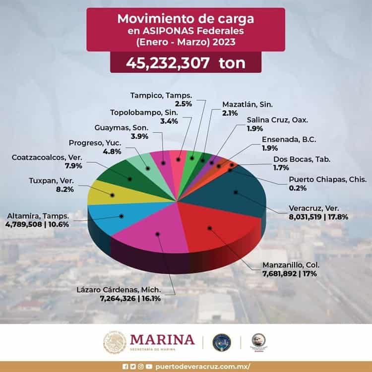 Puerto de Veracruz lidera en movimiento de carga por tonelaje nacional