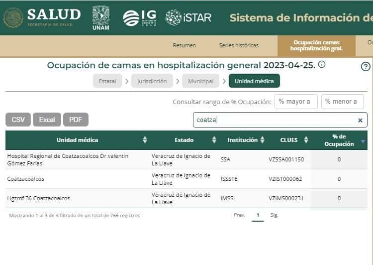 Desaparece el coronavirus en hospitales de Coatza; sin registro de contagios