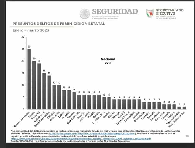 Asesinan a 6 mujeres en promedio al mes en Veracruz; más allá del discurso, hay cifras oficiales: OUVMujeres