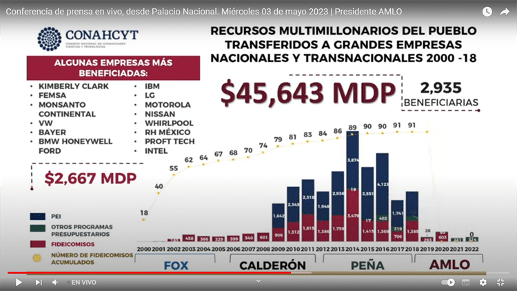 Revelan red de corrupción en el Conacyt en gobiernos de Peña, Calderón y Fox