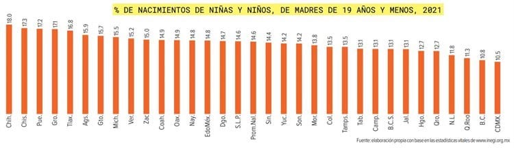 Tasa de embarazo adolescente en México va a la alza