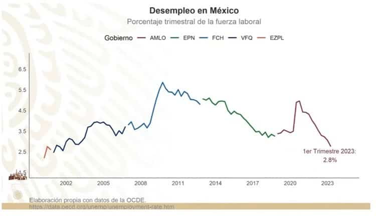 Disminución de precios de los combustibles impulsó reactivación económica de México: AMLO