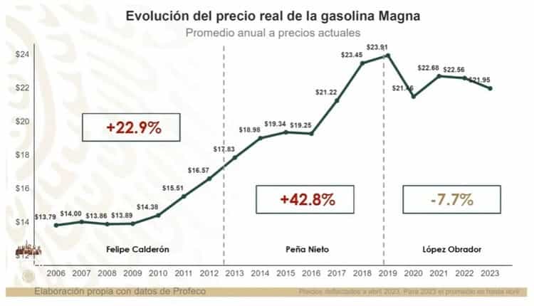 Baja en los precios de combustibles reactivan la economía de México: AMLO