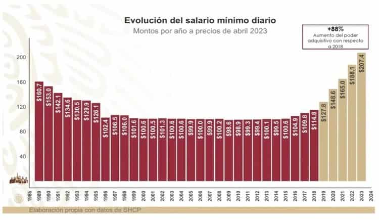 Disminución de precios de los combustibles impulsó reactivación económica de México: AMLO