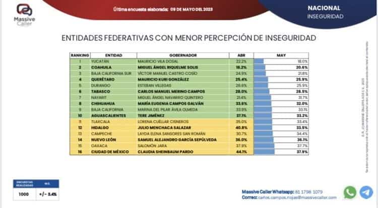 Ciudadanos de Veracruz pierden confianza en su gobernador, revela encuesta