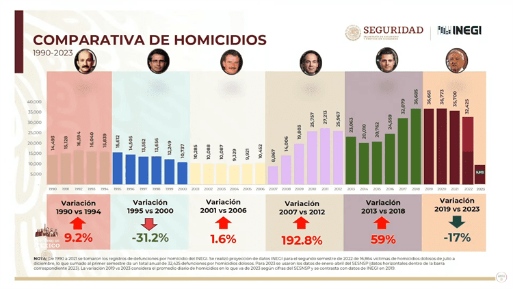 Homicidios en México han disminuido 16.1 % durante la 4T