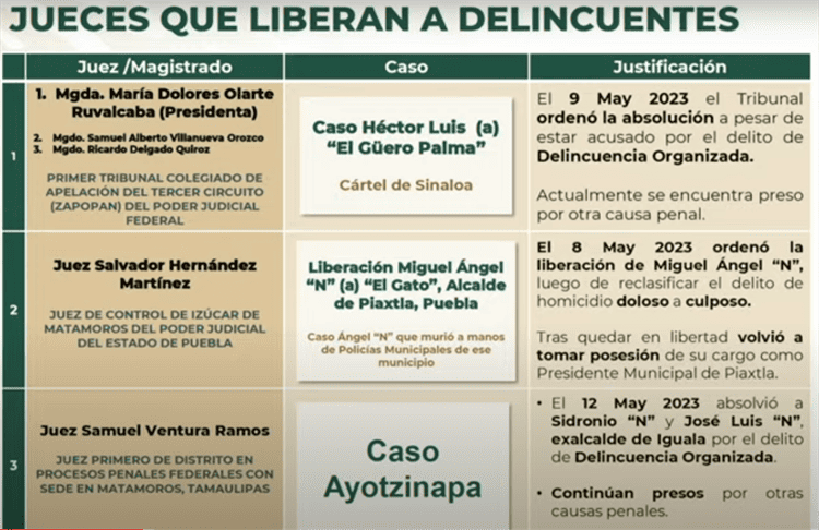 Exhiben a jueces que ordenaron liberación de “El Güero Palma” y José Luis Abarca