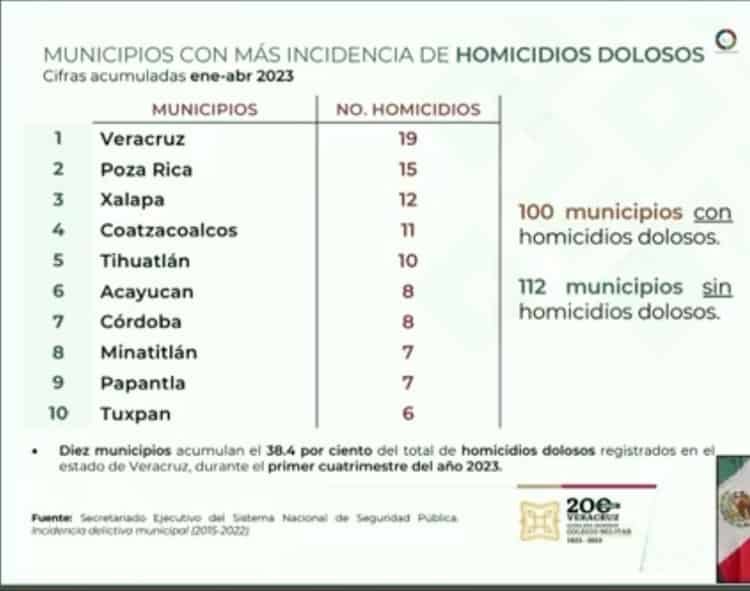 Se registran altas cifras de homicidios en municipios del norte de Veracruz