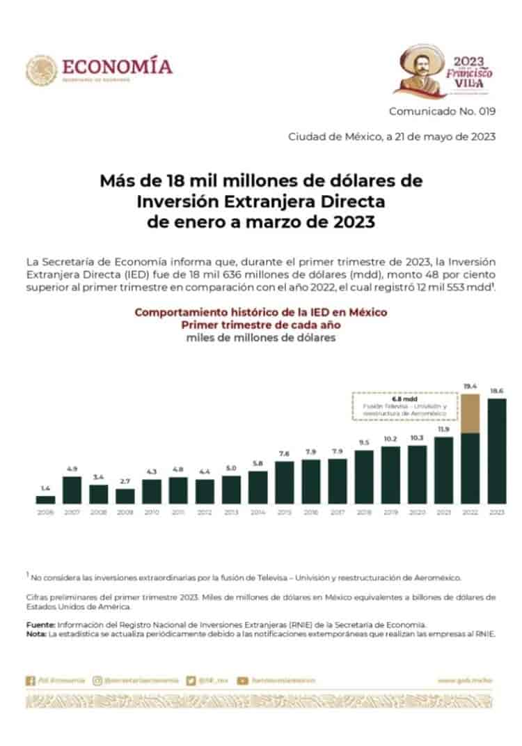 Inversión Extranjera Directa deja a México con 18 mil 636 mdd en el primer trimestre de 2023
