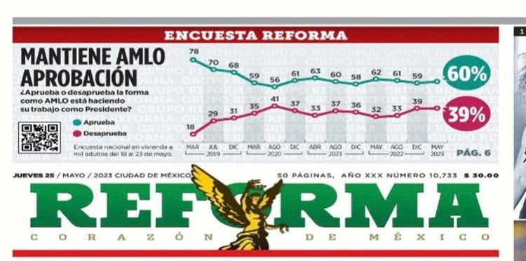 Más del 60% aprueba gobierno de AMLO: Reforma