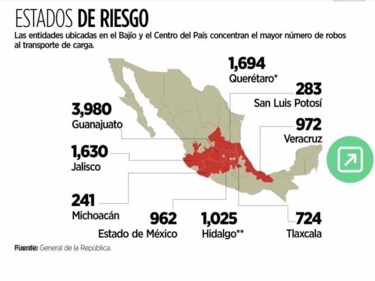 Veracruz, quinto lugar nacional en robos a transporte de carga