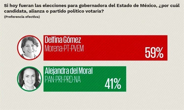 Delfina Gómez aventaja a Alejandra del Moral en Edomex, afirma encuesta