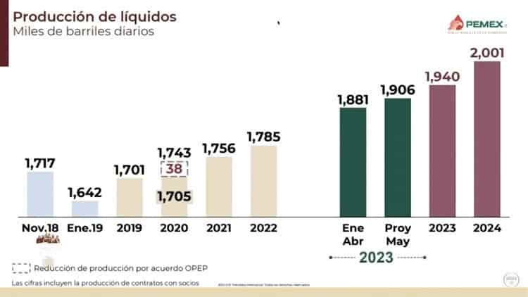 Tabasco, el mayor productor petrolero en México