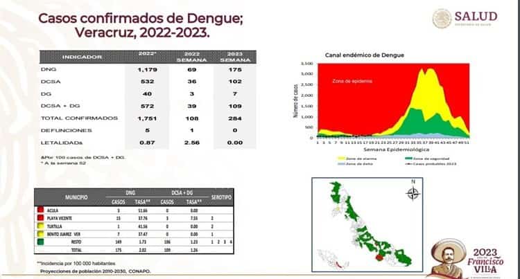 Aumentan los casos de dengue en Veracruz