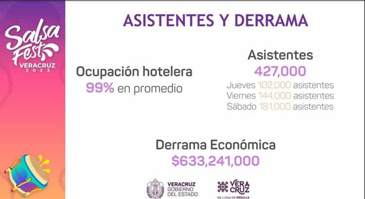 Derrama económica del Salsa Fest 2023 supera los 633 mdp: gobernador de Veracruz