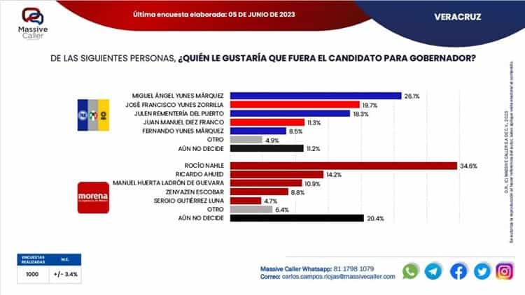 Si hoy fueran las elecciones en Veracruz, Morena y Nahle arrasarían