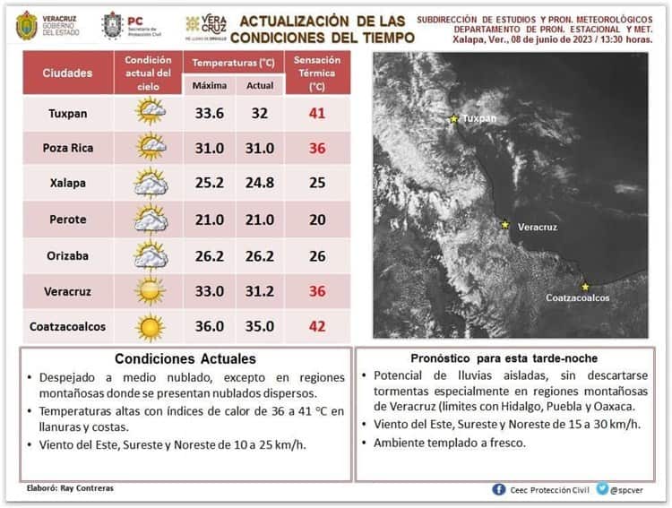 Coatzacoalcos, un horno; sensación térmica llega  a 42 grados