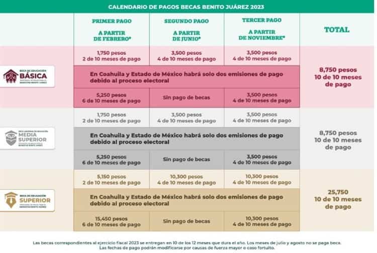 ¡Atento! Estas son las fechas de pago de las Becas Benito Juárez