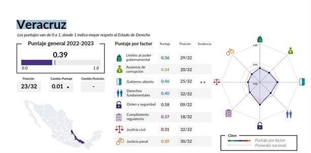 Veracruz, en últimos lugares de justicia y sin combate eficaz a corrupción: WSJ