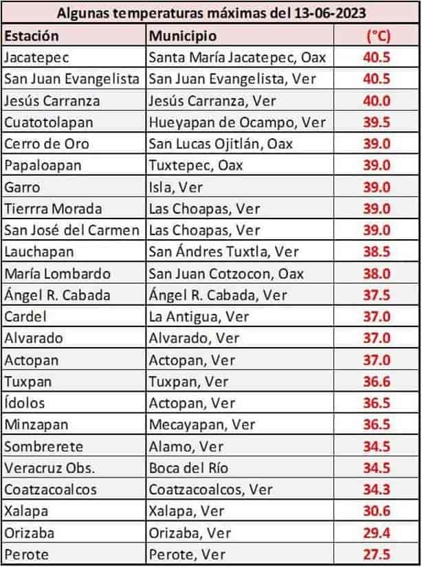 En Coatzacoalcos y San Juan Evangelista, sensación térmica de 49 grados