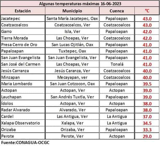 En Veracruz, ya son 13 posibles fallecimientos por ola de calor