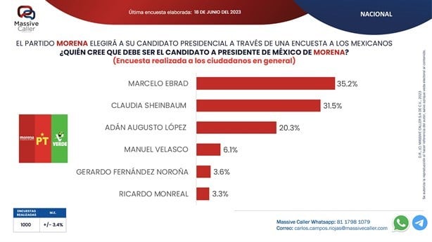Al menos 3 encuestas darían ventaja a Marcelo Ebrard, al iniciar contienda interna de Morena