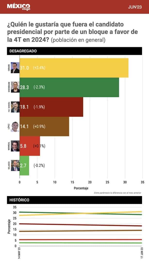 Encuestas dan ventaja a Marcelo Ebrard