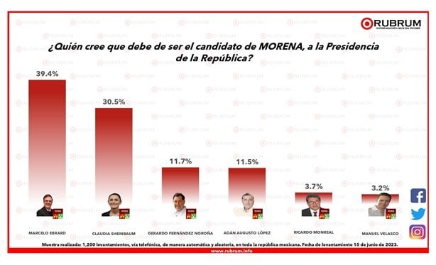 Al menos 3 encuestas darían ventaja a Marcelo Ebrard, al iniciar contienda interna de Morena