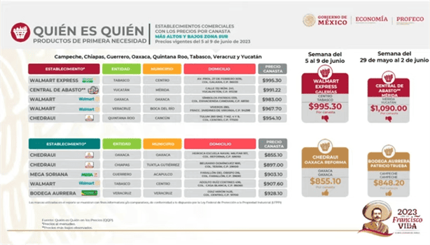 Revela Profeco los supermercados más baratos y caros en Veracruz