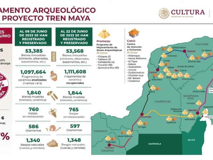 Tren Maya ha permitido desarrollar investigación de salvamento arqueológico: INAH