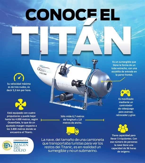 Estas son las teorías sobre la desaparición del submarino Titán en el Atlántico