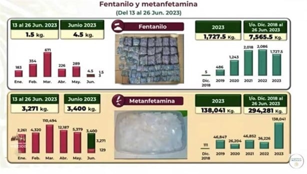 Decomisa Guardia Nacional 7.5 toneladas de fentanilo