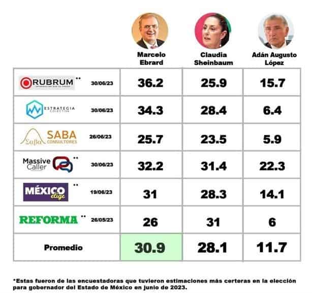 Marcelo Ebrard lidera las encuestas en la elección interna de Morena