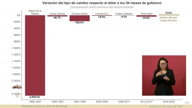 “No sucedía en décadas”: AMLO sobre apreciación del peso