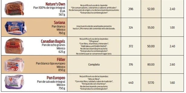 Estas son las peores marcas de pan para sándwich, según Profeco