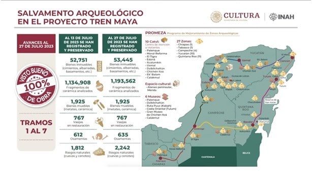 Van 53 mil 445 hallazgos arqueológicos en Tren Maya: INAH