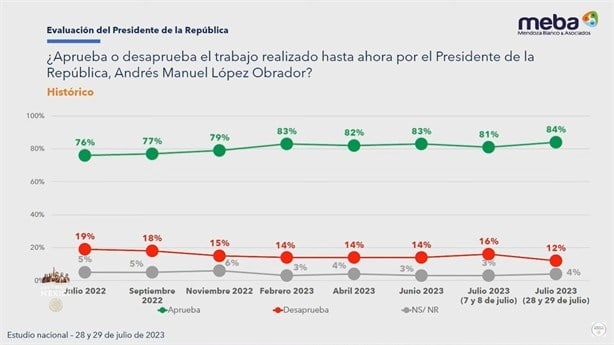 “La gente sigue apoyando a la transformación”, afirma López Obrador