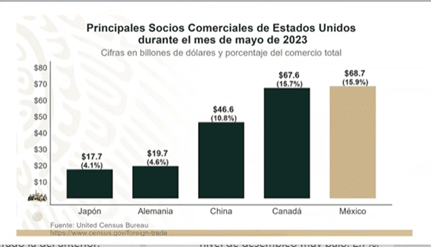 México, primer socio comercial de Estados Unidos, presume AMLO