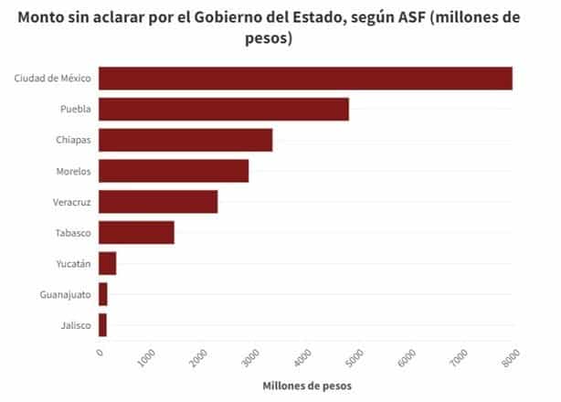 Los 9 gobiernos salientes tienen por aclarar 23 mil 330 mdp de recursos: ASF