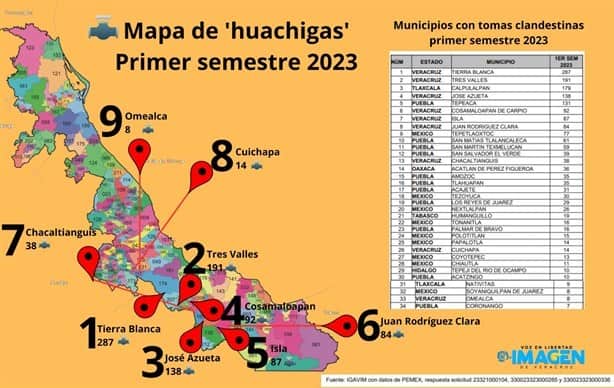 Huachigas, lastre para Veracruz en el primer semestre de 2023