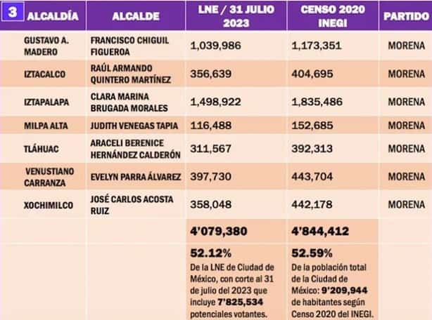 Morena se perfila para ratificar el control de la CDMX en 2024