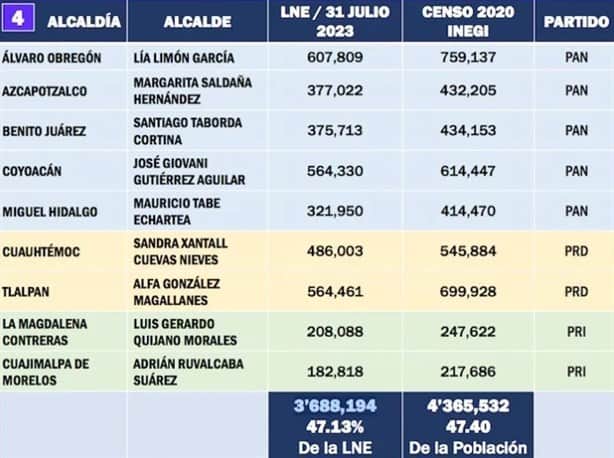 Morena se perfila para ratificar el control de la CDMX en 2024