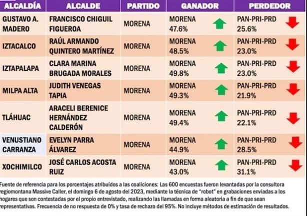 Morena se perfila para ratificar el control de la CDMX en 2024