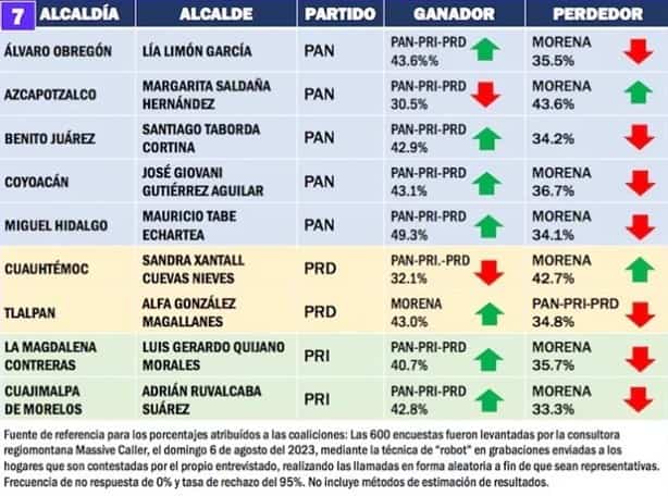 Morena se perfila para ratificar el control de la CDMX en 2024