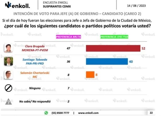 Morena se perfila para ratificar el control de la CDMX en 2024