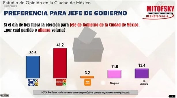 Morena se perfila para ratificar el control de la CDMX en 2024