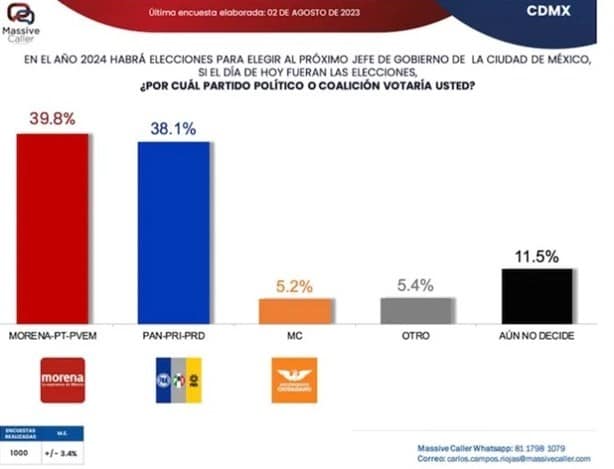 Morena se perfila para ratificar el control de la CDMX en 2024