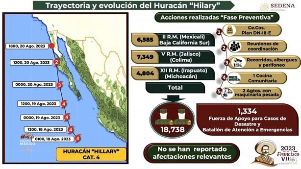Por huracán ‘Hilary’, despliegan en México a más de 18 mil elementos del Ejército