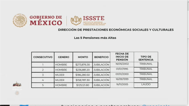 Exfuncionarios del Issste reciben pensión de 300 mil pesos
